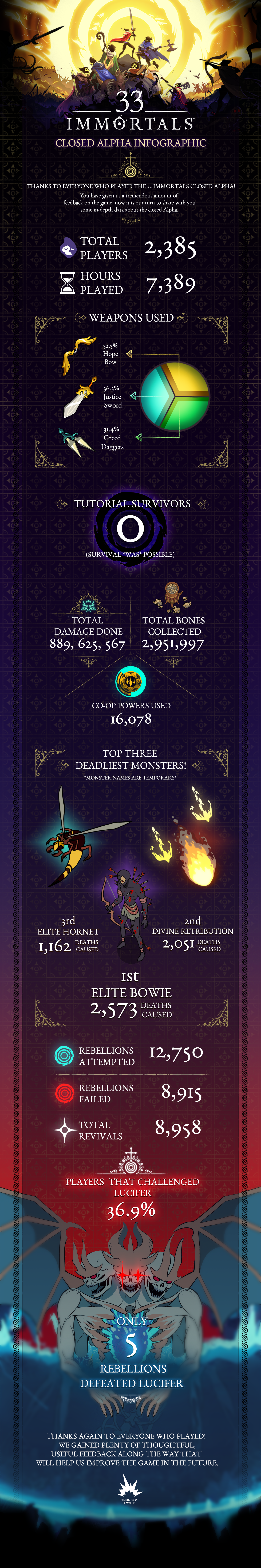 33 Immortals® Alpha Infographic – Thunder Lotus